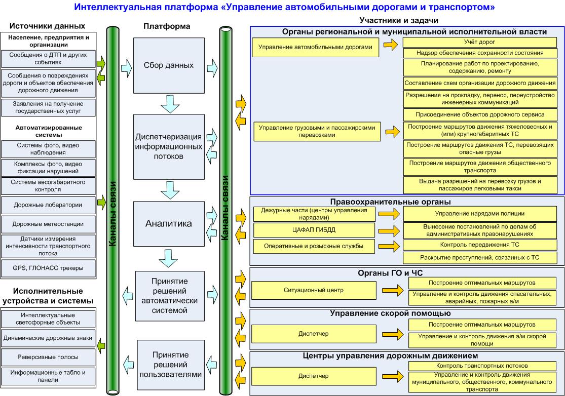 analiz dannyh ot sistem bezopasnosti dlya optimizatsii dorozhnogo trafika i predotvrascheniya narusheniy
