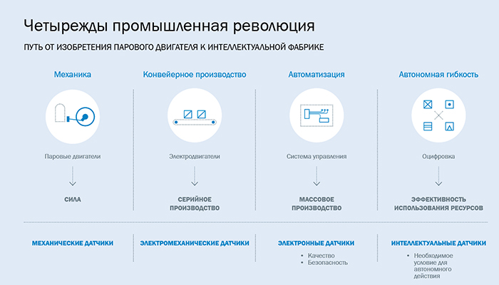 avtonomnye transportnye sredstva revolyutsiya v avtomobilnoy promyshlennosti