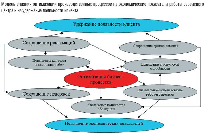 metriki otsenki effektivnosti avtoservisa