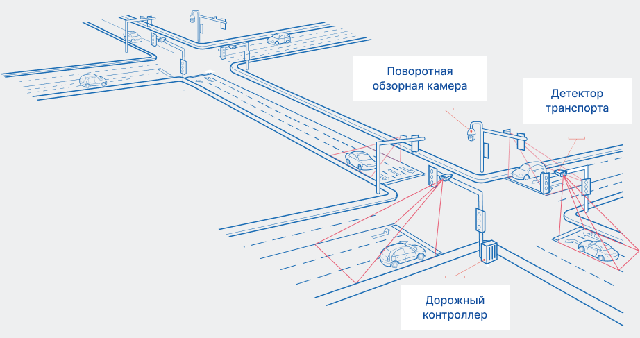 optimizatsiya dorozhnogo potoka s pomoschyu integrirovannyh sistem upravleniya