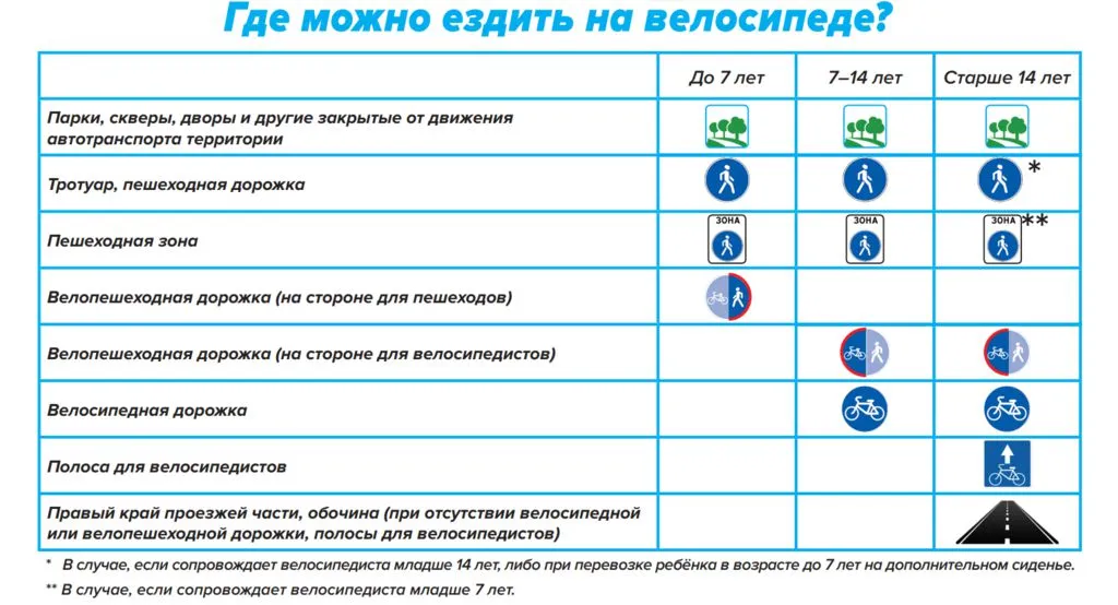 optimizatsiya gorodskoy razmetki dlya bezopasnogo peredvizheniya velosipedistov