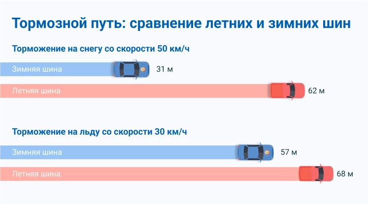 osobennosti ekstrennogo tormozheniya na raznyh tipah pokrytiy
