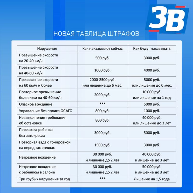 razmer shtrafov za prevyshenie skorosti ot neznachitelnyh do maksimalnyh