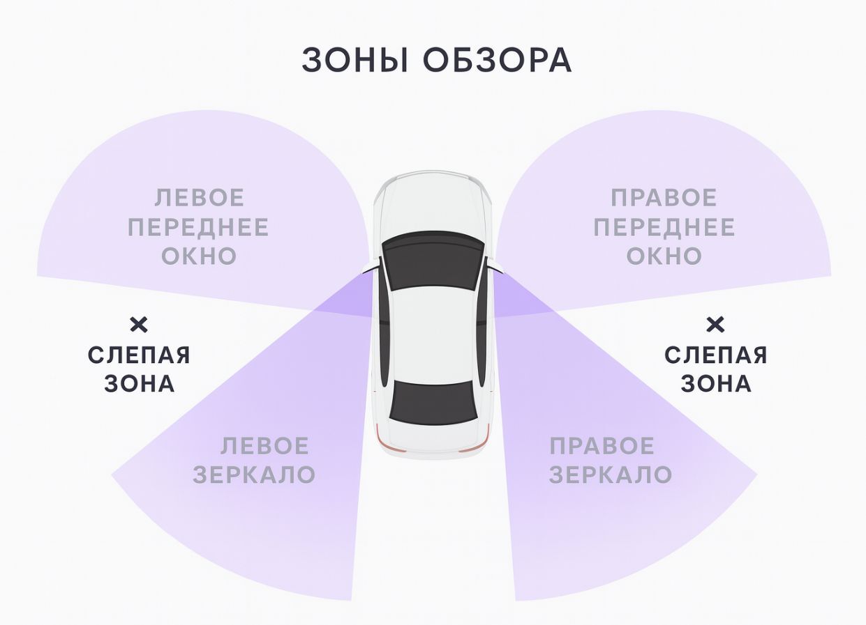 slepye zony i ih vliyanie na obgon i perestroenie