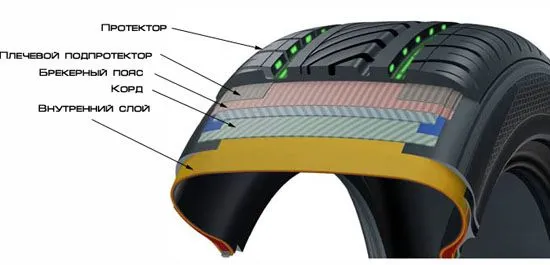sostoyanie shin i koles normativy i pravila ekspluatatsii