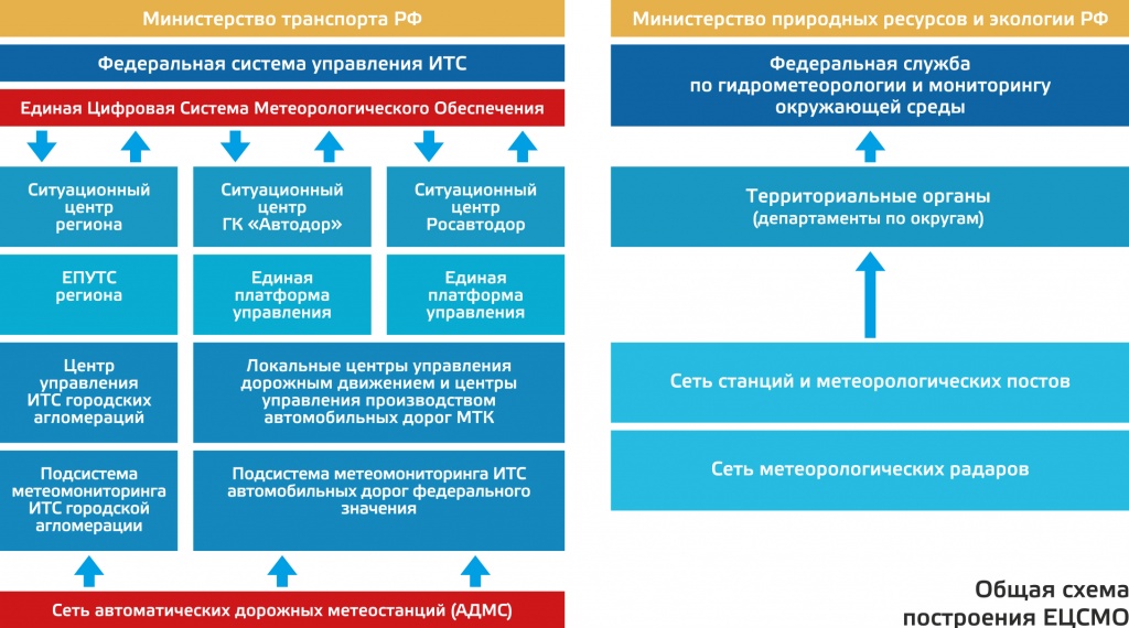 tsifrovizatsiya upravleniya dorozhnym dvizheniem